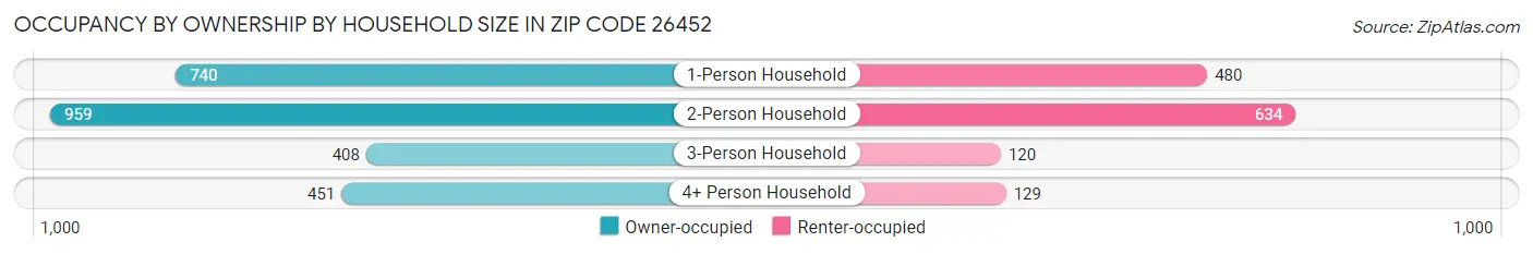 Occupancy by Ownership by Household Size in Zip Code 26452
