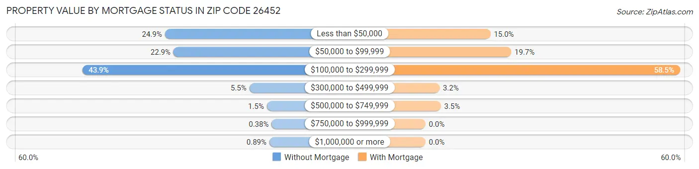 Property Value by Mortgage Status in Zip Code 26452