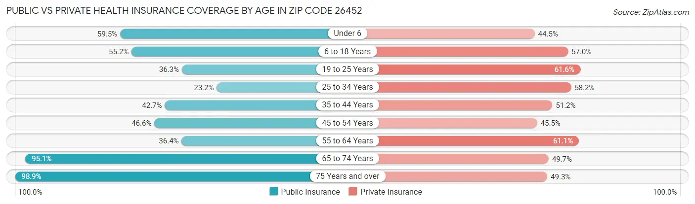 Public vs Private Health Insurance Coverage by Age in Zip Code 26452