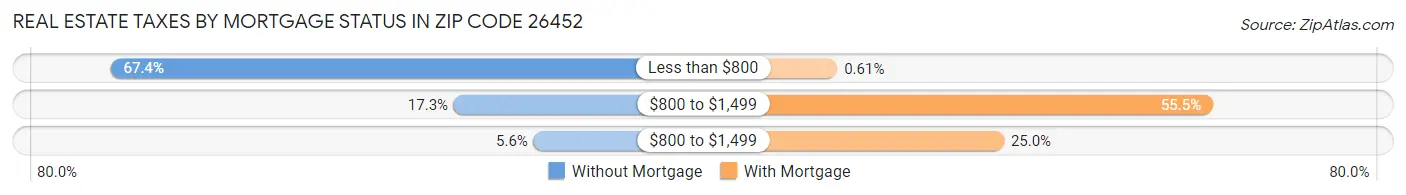 Real Estate Taxes by Mortgage Status in Zip Code 26452