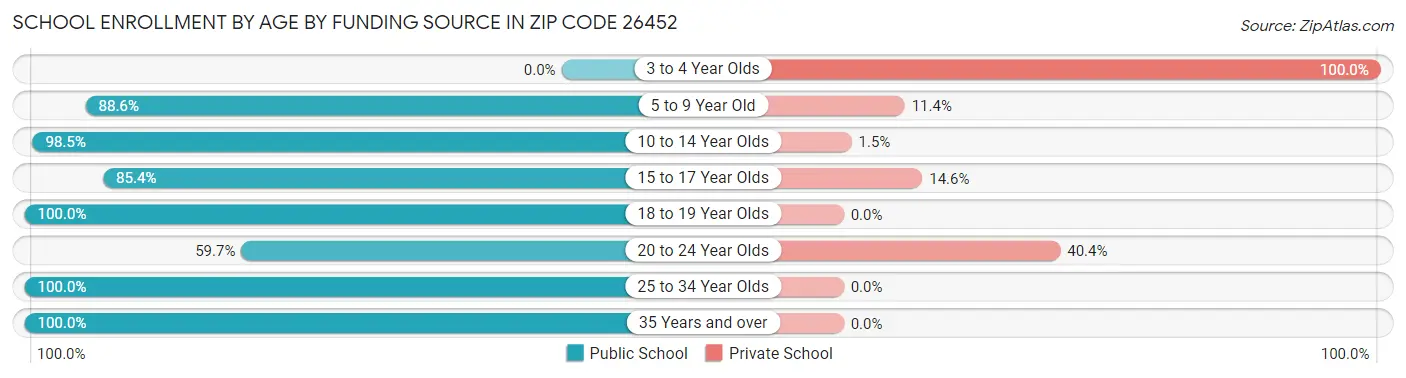 School Enrollment by Age by Funding Source in Zip Code 26452