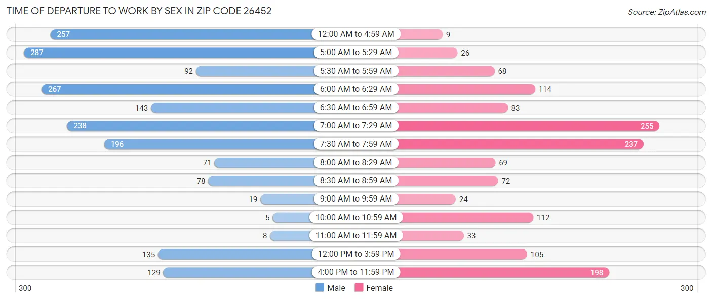 Time of Departure to Work by Sex in Zip Code 26452
