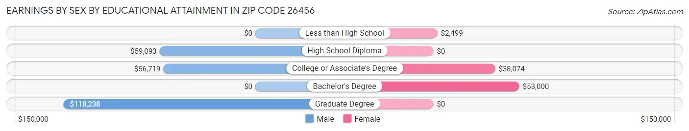 Earnings by Sex by Educational Attainment in Zip Code 26456