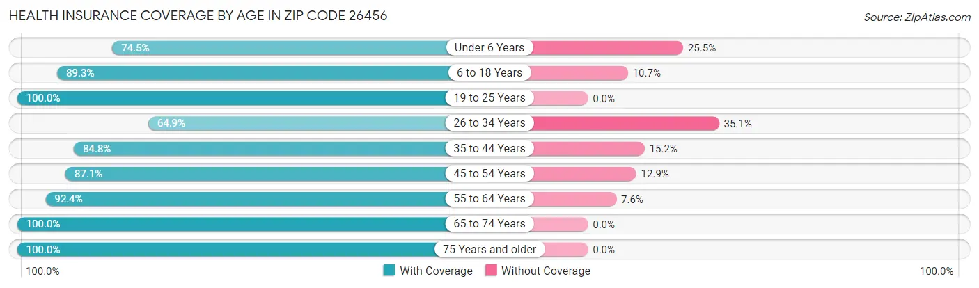 Health Insurance Coverage by Age in Zip Code 26456