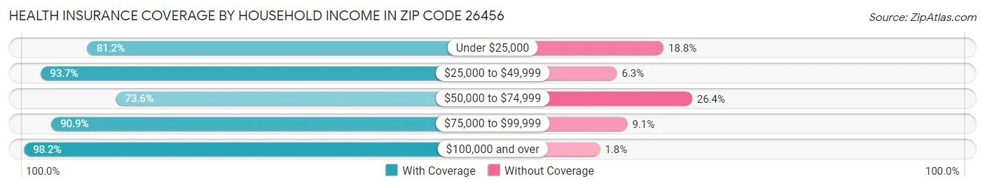 Health Insurance Coverage by Household Income in Zip Code 26456