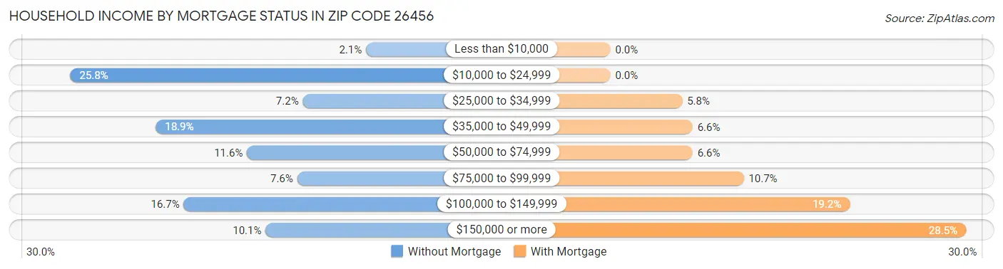Household Income by Mortgage Status in Zip Code 26456