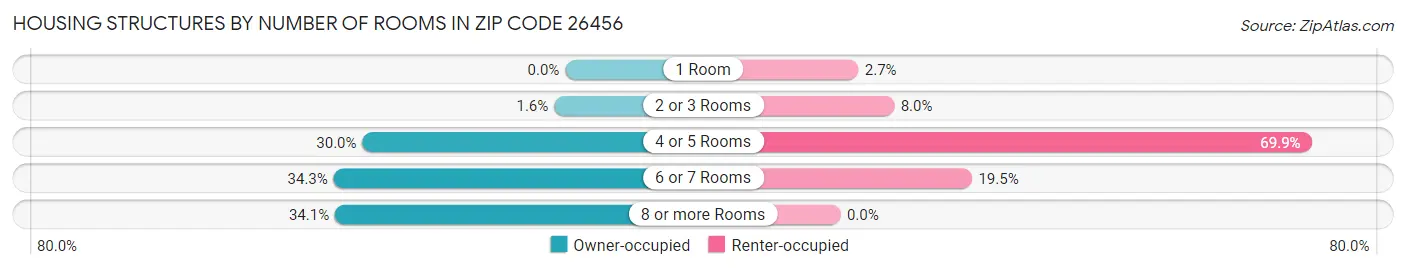 Housing Structures by Number of Rooms in Zip Code 26456