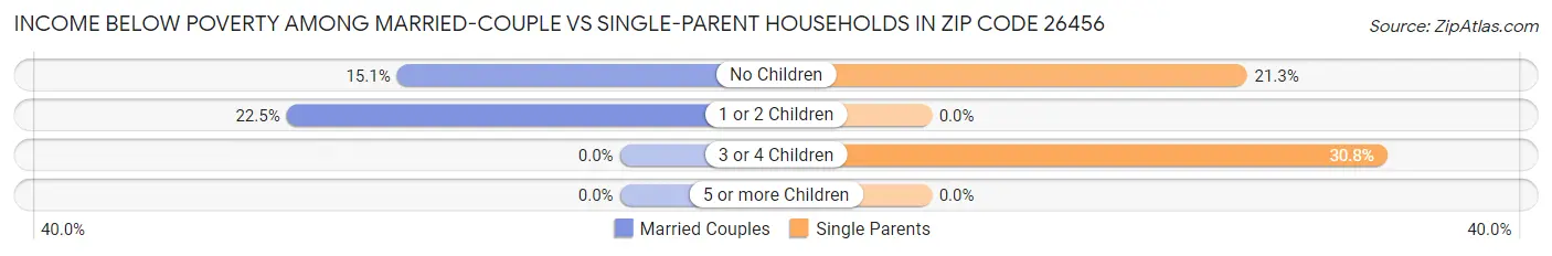 Income Below Poverty Among Married-Couple vs Single-Parent Households in Zip Code 26456