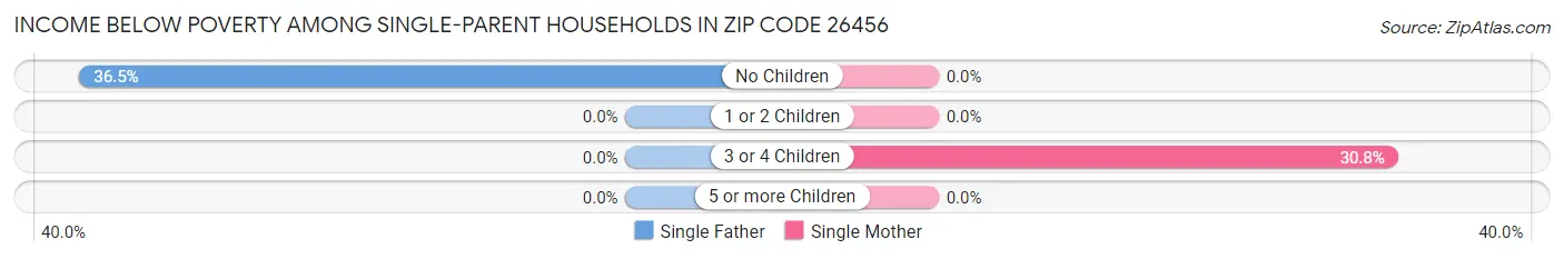 Income Below Poverty Among Single-Parent Households in Zip Code 26456