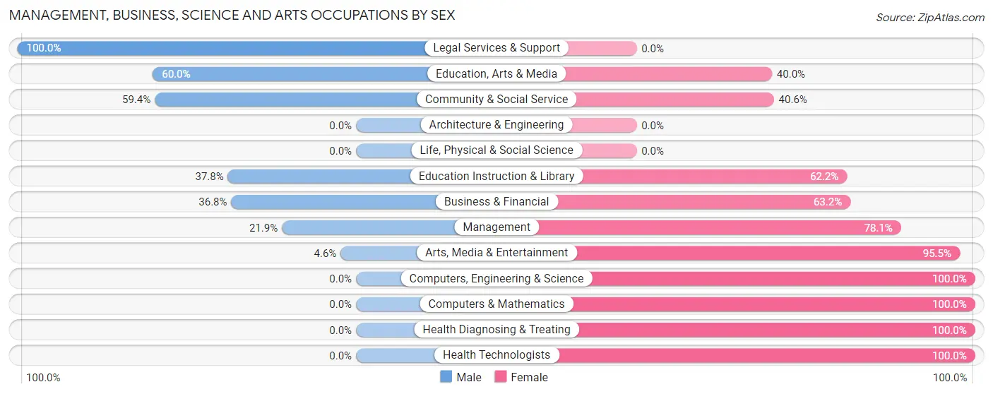 Management, Business, Science and Arts Occupations by Sex in Zip Code 26456