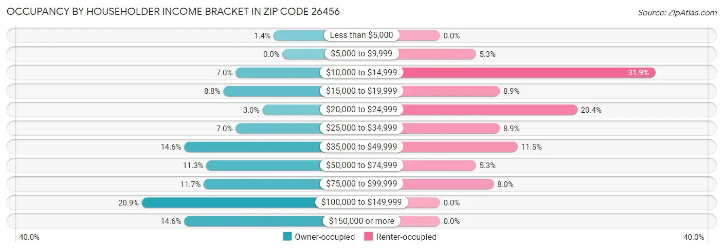 Occupancy by Householder Income Bracket in Zip Code 26456