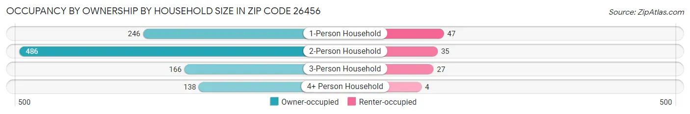 Occupancy by Ownership by Household Size in Zip Code 26456