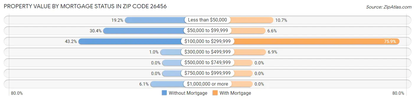 Property Value by Mortgage Status in Zip Code 26456