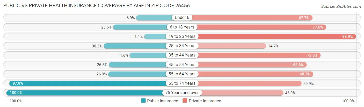 Public vs Private Health Insurance Coverage by Age in Zip Code 26456