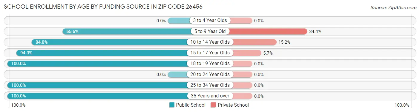 School Enrollment by Age by Funding Source in Zip Code 26456