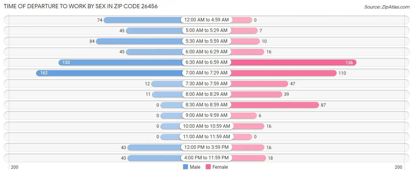 Time of Departure to Work by Sex in Zip Code 26456