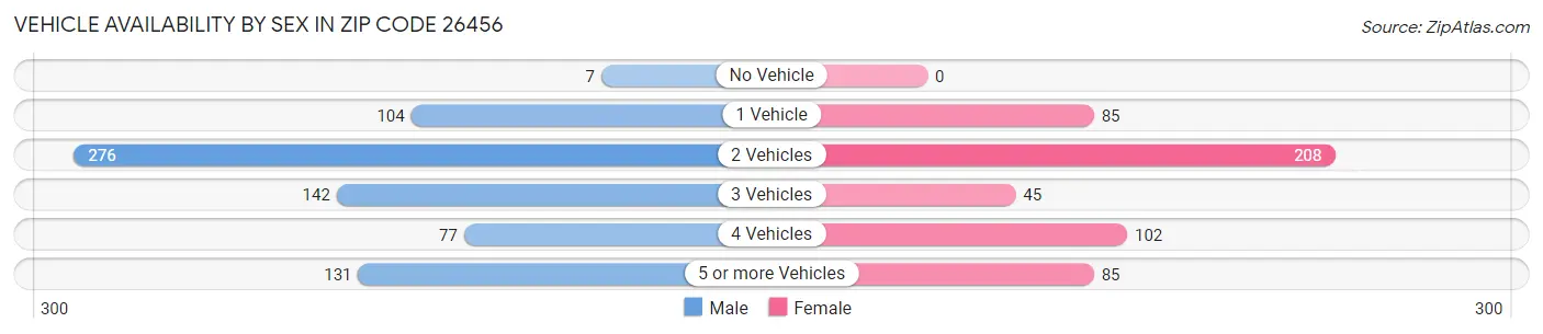 Vehicle Availability by Sex in Zip Code 26456