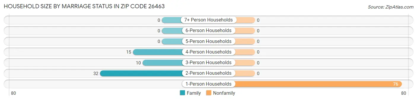 Household Size by Marriage Status in Zip Code 26463