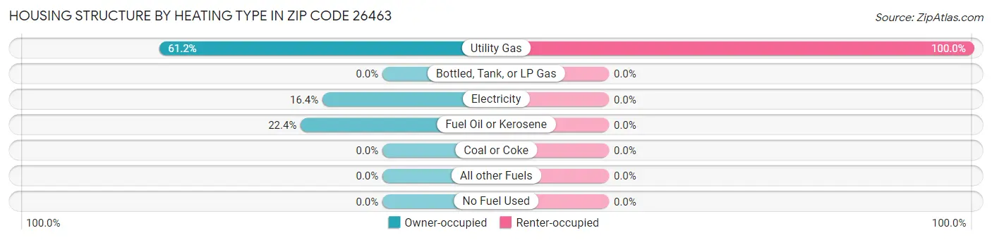 Housing Structure by Heating Type in Zip Code 26463