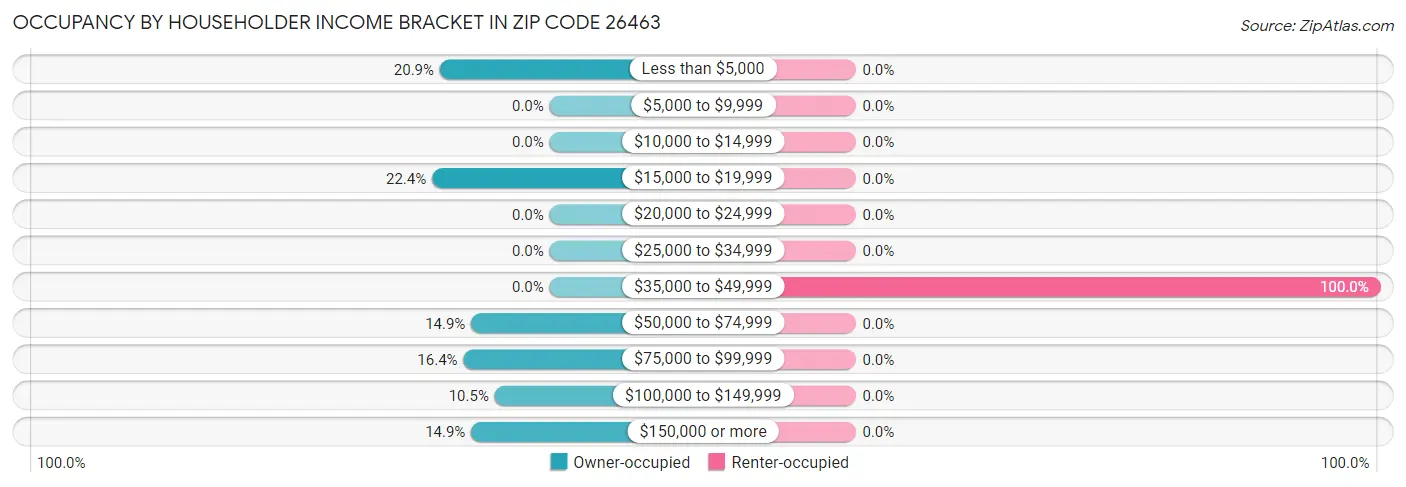 Occupancy by Householder Income Bracket in Zip Code 26463