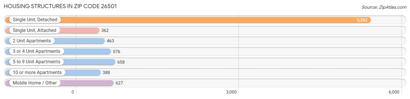 Housing Structures in Zip Code 26501