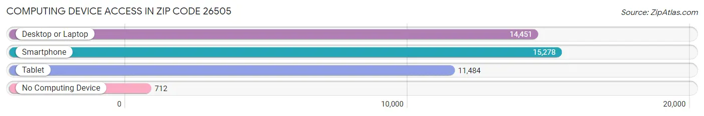 Computing Device Access in Zip Code 26505