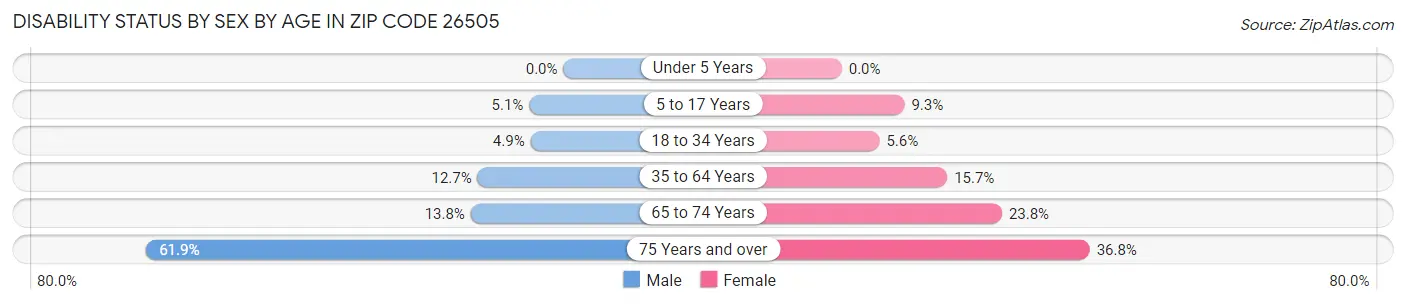 Disability Status by Sex by Age in Zip Code 26505