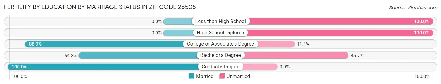 Female Fertility by Education by Marriage Status in Zip Code 26505