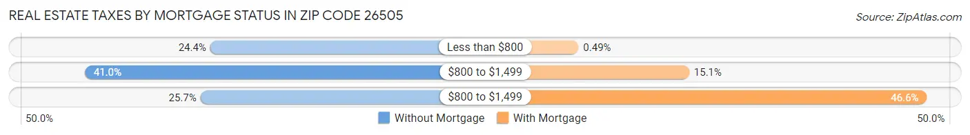 Real Estate Taxes by Mortgage Status in Zip Code 26505