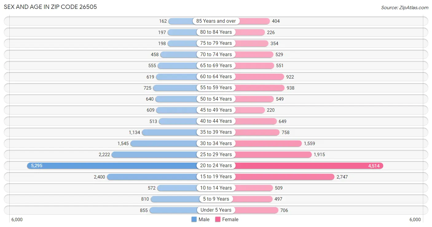 Sex and Age in Zip Code 26505