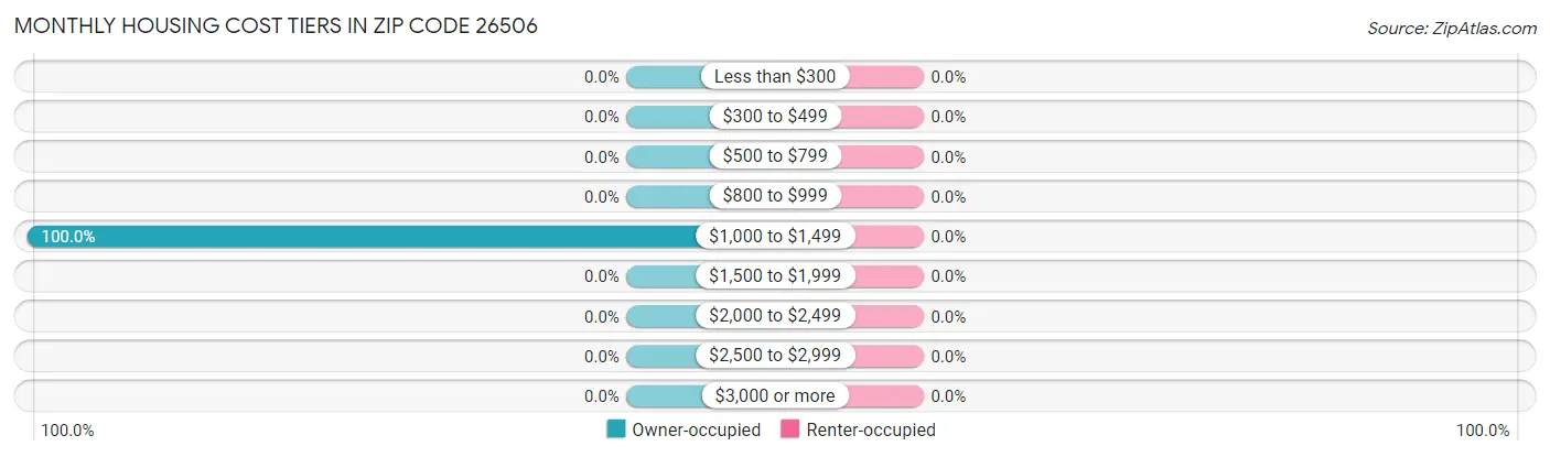 Monthly Housing Cost Tiers in Zip Code 26506