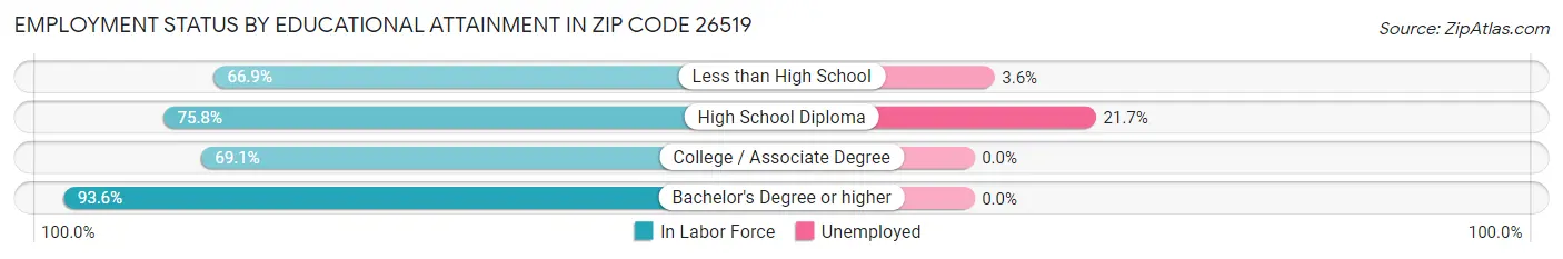 Employment Status by Educational Attainment in Zip Code 26519