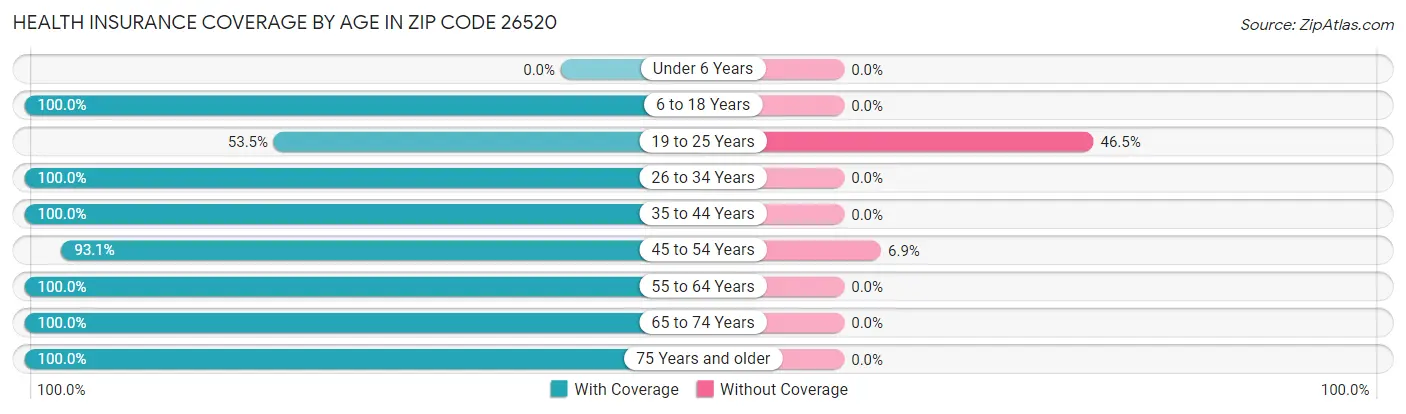 Health Insurance Coverage by Age in Zip Code 26520