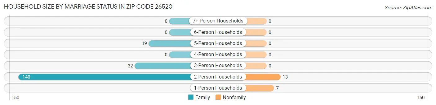 Household Size by Marriage Status in Zip Code 26520