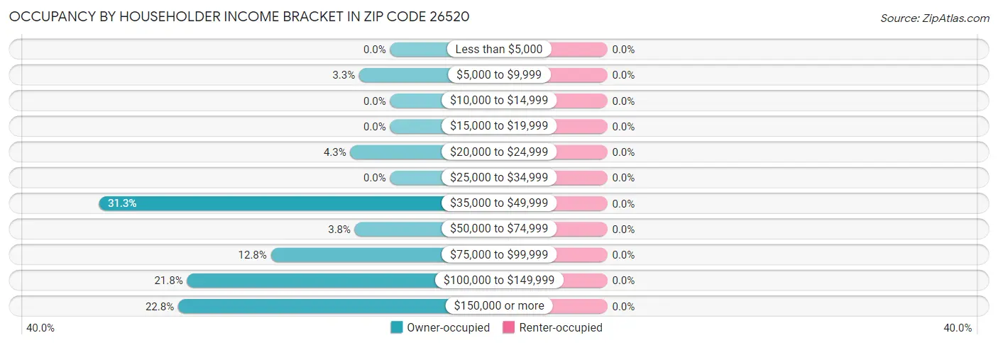 Occupancy by Householder Income Bracket in Zip Code 26520