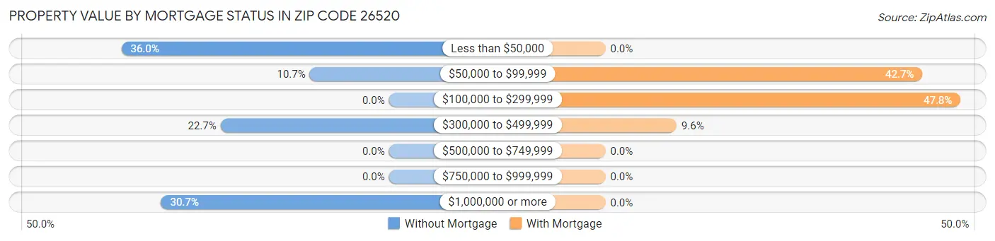 Property Value by Mortgage Status in Zip Code 26520