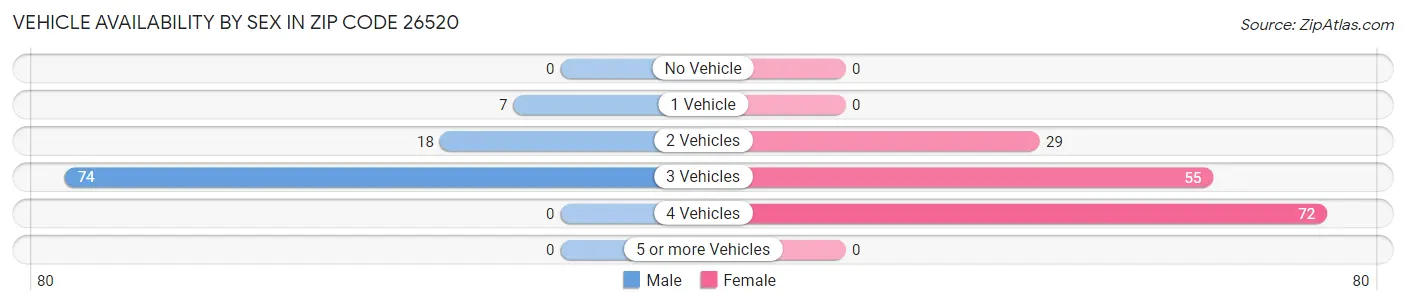 Vehicle Availability by Sex in Zip Code 26520