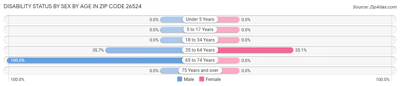 Disability Status by Sex by Age in Zip Code 26524