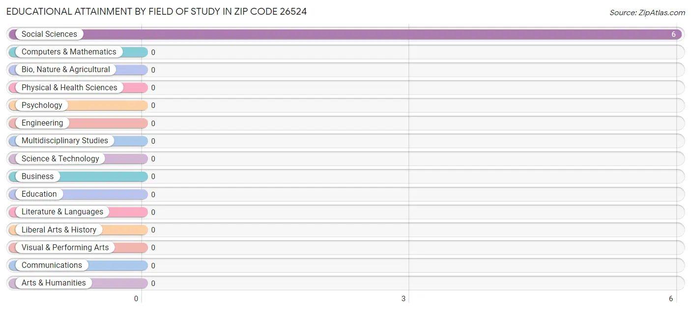 Educational Attainment by Field of Study in Zip Code 26524