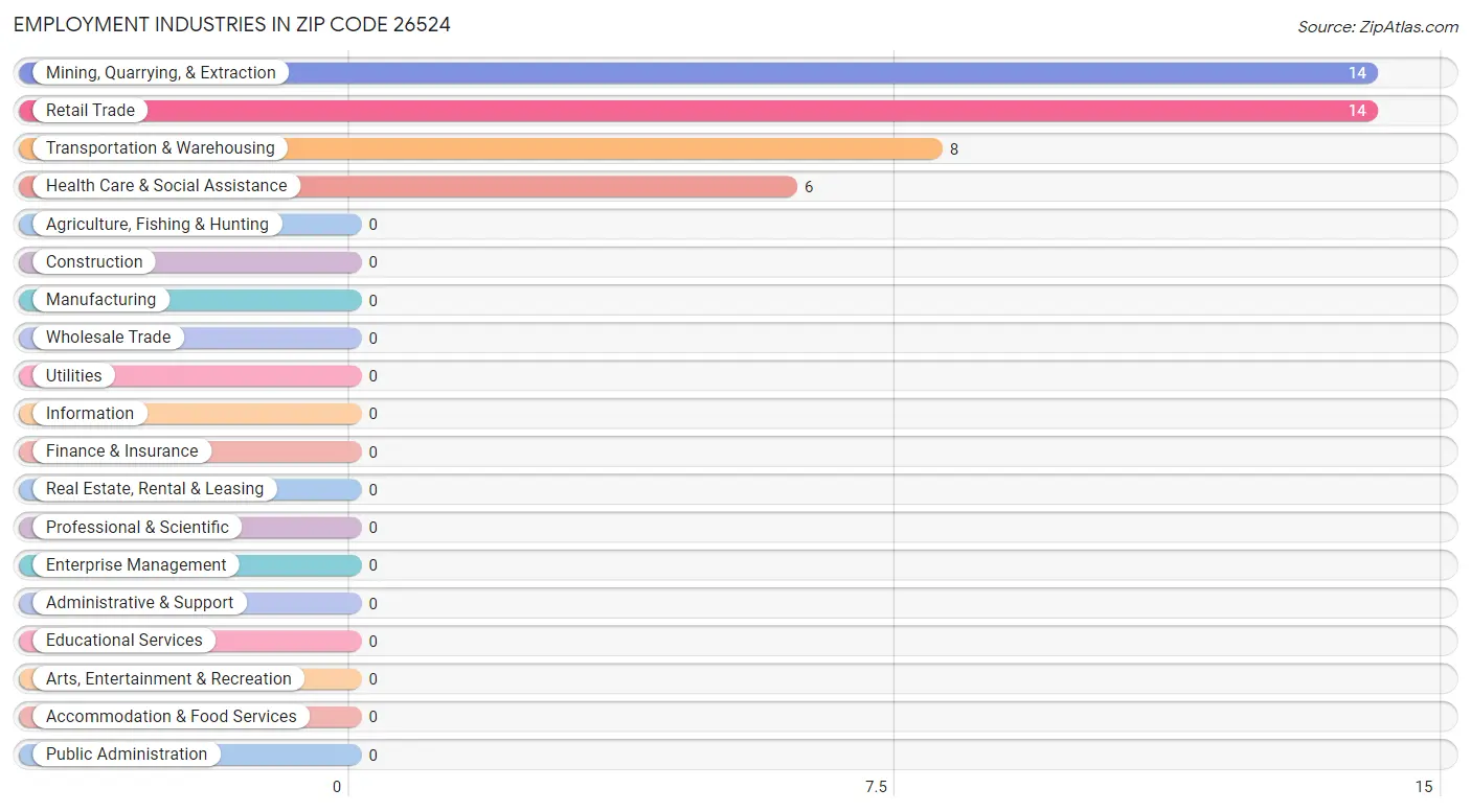 Employment Industries in Zip Code 26524