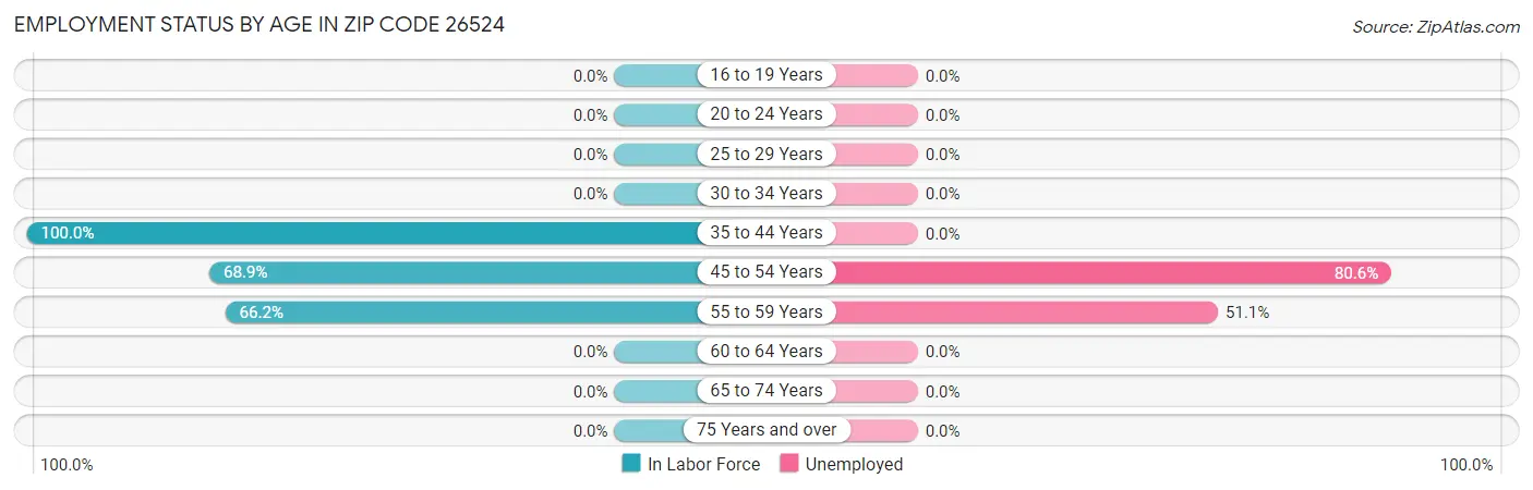 Employment Status by Age in Zip Code 26524
