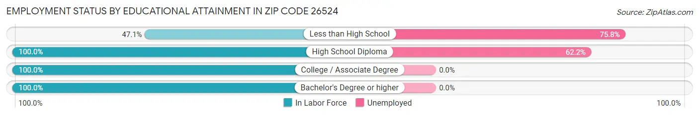 Employment Status by Educational Attainment in Zip Code 26524