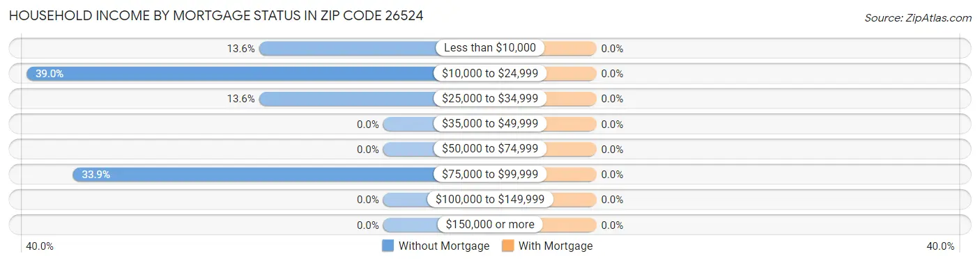 Household Income by Mortgage Status in Zip Code 26524