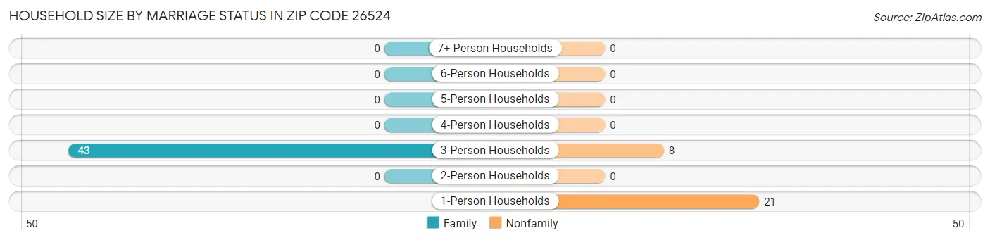 Household Size by Marriage Status in Zip Code 26524