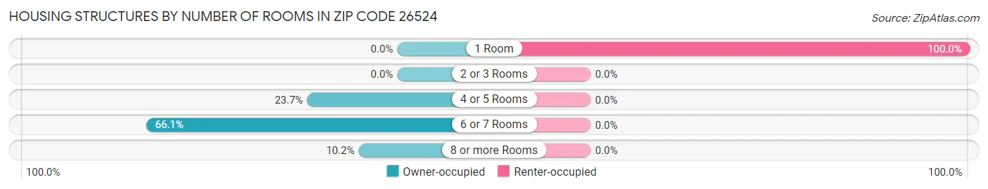 Housing Structures by Number of Rooms in Zip Code 26524