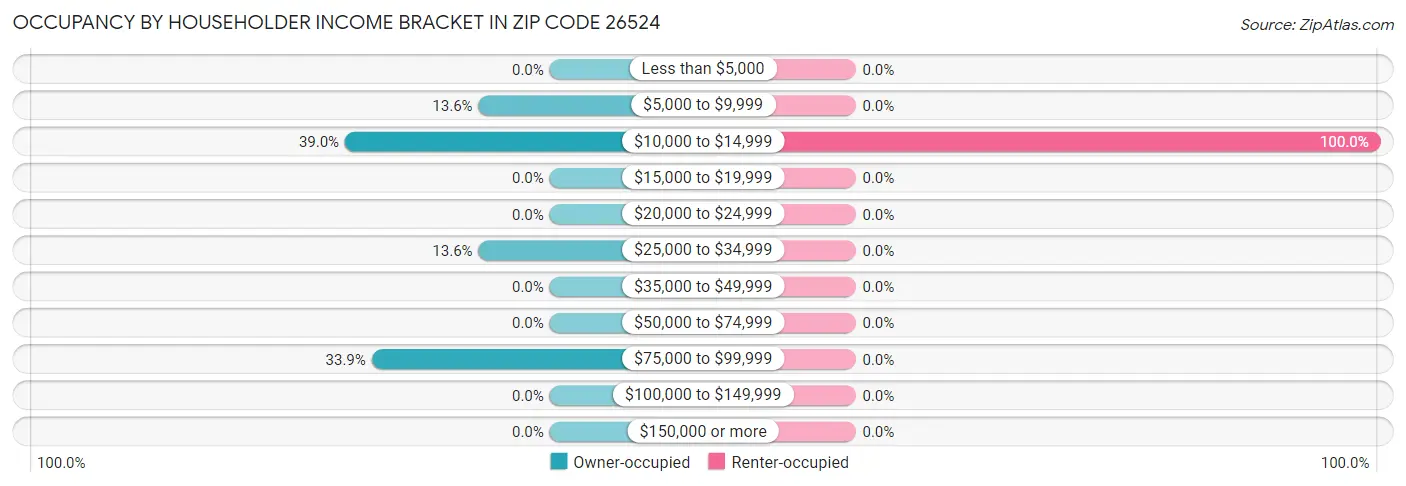 Occupancy by Householder Income Bracket in Zip Code 26524