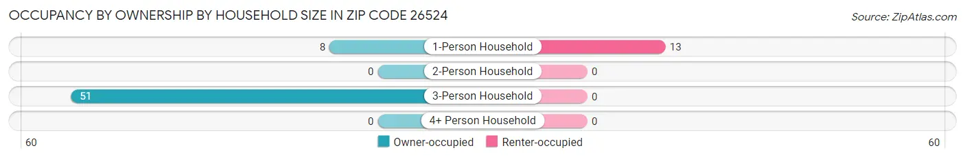 Occupancy by Ownership by Household Size in Zip Code 26524