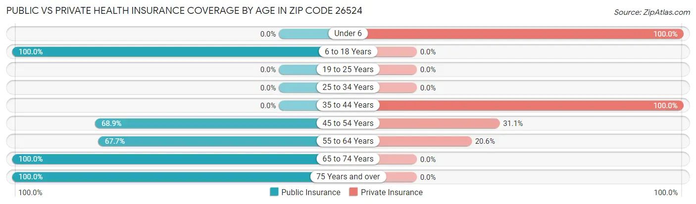 Public vs Private Health Insurance Coverage by Age in Zip Code 26524