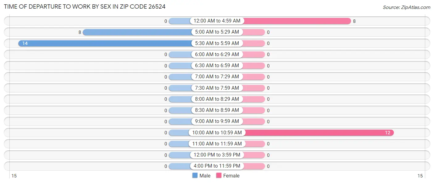 Time of Departure to Work by Sex in Zip Code 26524