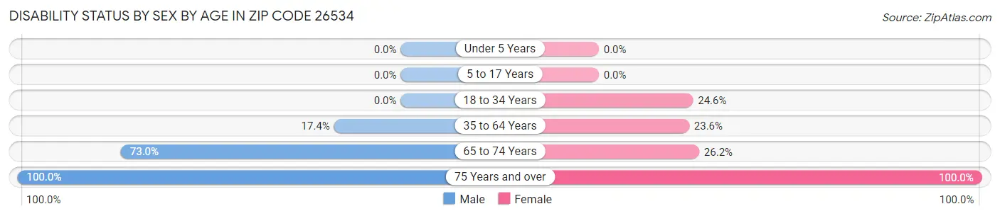 Disability Status by Sex by Age in Zip Code 26534